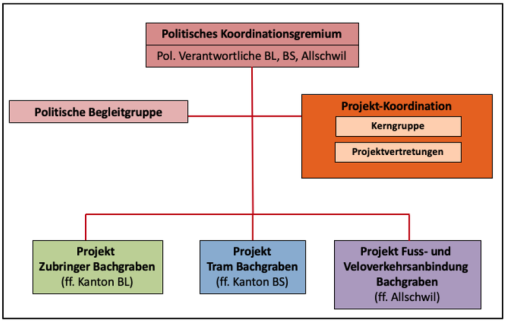 Organigramm KoBa