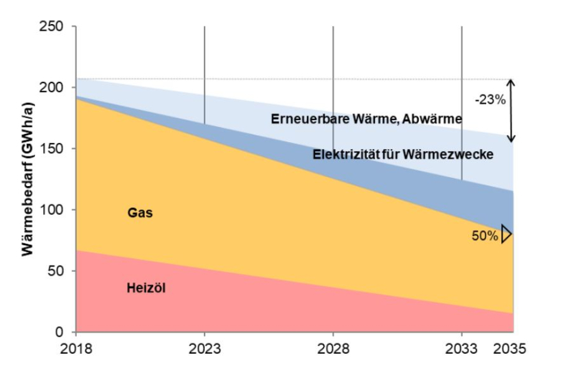 Zielpfad Wärmeversorung